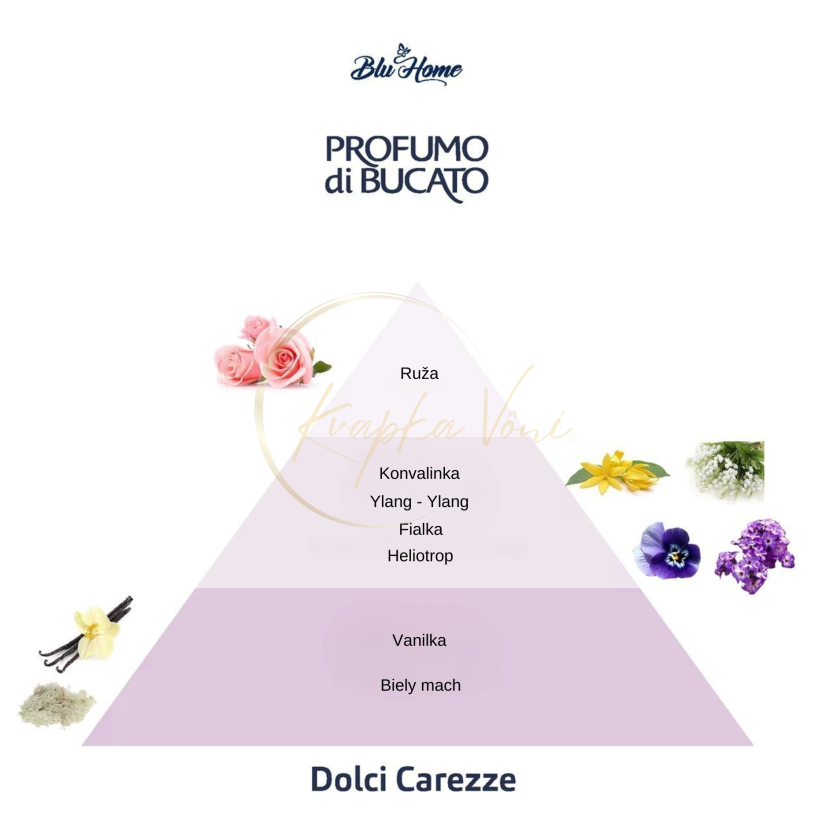 Blu Home parfum na pranie DOLCI CAREZZE - Sladké pohladenie - Varianty: 100 ml